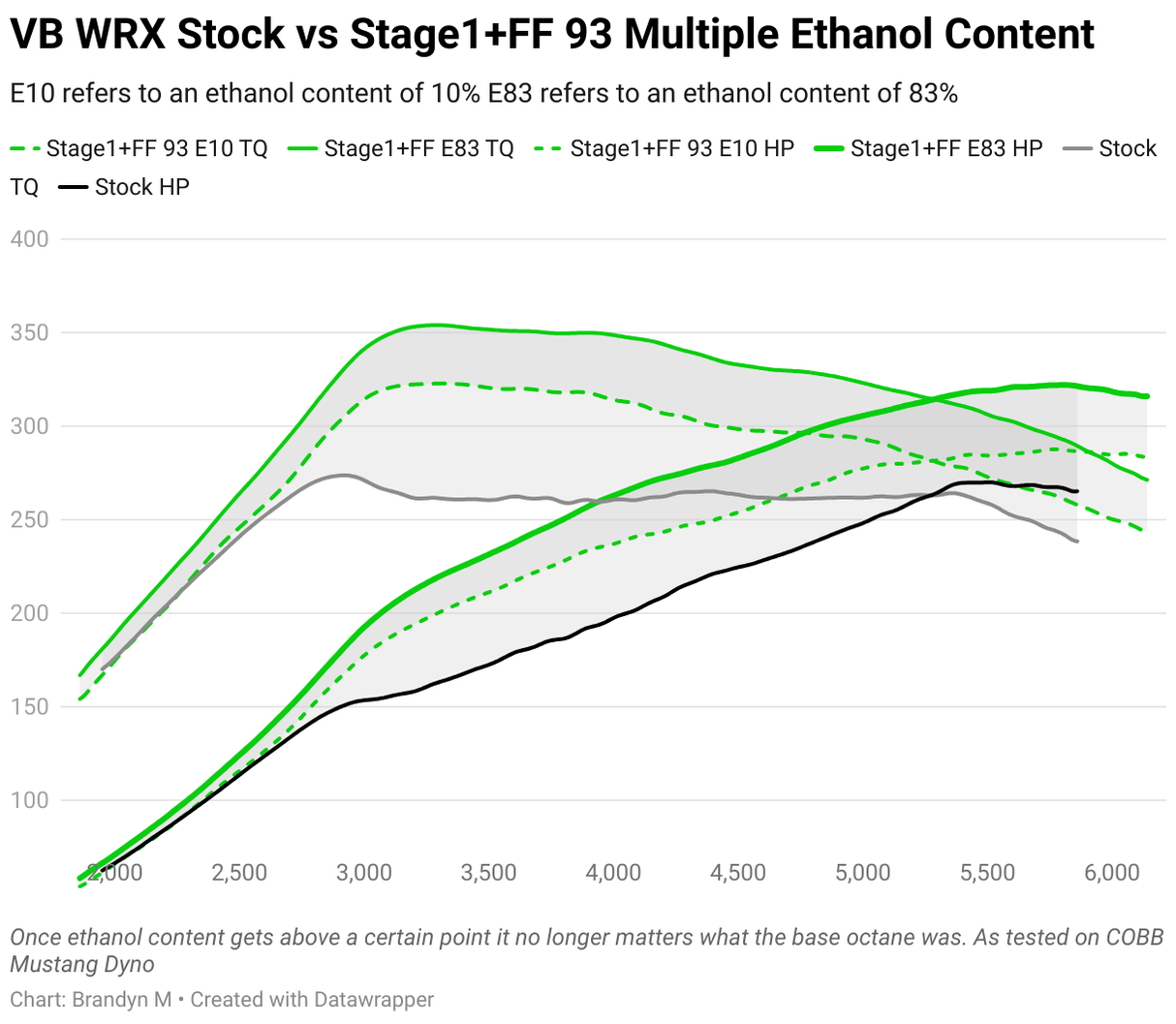Cobb 22-24 Subaru WRX CAN Flex Fuel Upgrade (MT/CVT)