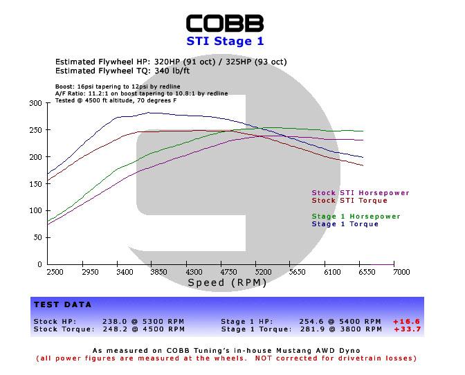 Ford Focus ST Stage 1 Power Package w/V3